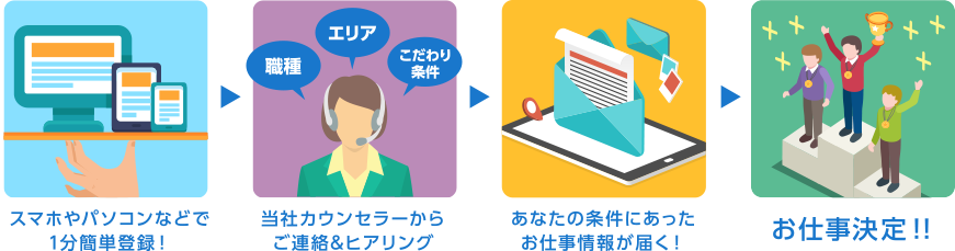 スマホやパソコンなどで1分簡単登録！→当社カウンセラーからご連絡&ヒアリング→あなたの条件にあったお仕事情報が届く！→お仕事決定！！